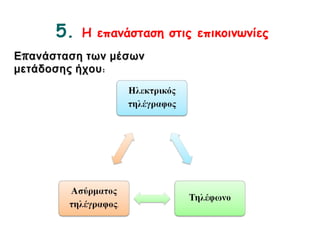 5. Η επανάσταση στις επικοινωνίες 
Επανάσταση των μέσων μετάδοσης ήχου: 
Ηλεκτρικός 
τηλέγραφος 
Τηλέφωνο 
Ασύρματος 
τηλέγραφος. 
 