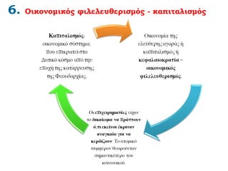 6. Οικονομικός φιλελευθερισμός: καπιταλισμός 
Οικονομία της 
ελεύθερης αγοράς ή 
καπιταλισμός ή 
κεφαλαιοκρατία = 
οικονομικός 
φιλελευθερισμός. 
Οι επιχειρηματίες είχαν 
το δικαίωμα να 
πράττουν ό,τι εκείνοι 
έκριναν αναγκαίο για 
να κερδίζουν. Το 
ατομικό συμφέρον 
θεωρούνταν 
σημαντικότερο του 
κοινωνικού. 
Καπιταλισμός: 
οικονομικό 
σύστημα, που 
επικρατεί στο 
Δυτικό κόσμο από 
την εποχή της 
κατάρρευσης της 
Φεουδαρχίας: 
 
