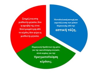 Μονοπωλιακή κατοχή 
και εκμετάλλευση των 
μέσων παραγωγής από 
την αστική 
τάξη, 
Στηρίζεται στη 
μισθωτή εργασία, 
που η αμοιβή της 
Παραγωγή προϊόντων όχι 
μόνο για την ικανοποίηση 
αναγκών, αλλά κυρίως για την 
πραγματοποίηση 
κέρδους. 
είναι πολύ 
μικρότερη από το 
κέρδος που φέρει η 
μισθωτή εργασία. 
 