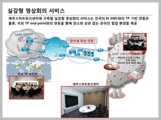 실감형 영상회의 서비스
제주스마트워크센터에 구축될 실감형 영상회의 서비스는 전국의 kt SWC와의 TP 기반 연동은
물론, 국외 TP end-point와의 연동을 통해 장소와 상관 없는 온라인 협업 환경을 제공




                      “글로벌 화상 연동”



                                      olleh 스마트워킹센터
                                       • 2011년 수도권 11개소
                                               지역 5개소
                                       • 2012년 전국 30여 개소




   국외 TP 포인트


                       제주스마트워크센터
 