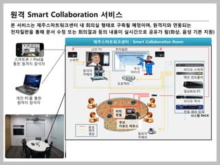 원격 Smart Collaboration 서비스
본 서비스는 제주스마트워크센터 내 회의실 형태로 구축될 예정이며, 원격지와 연동되는
전자칠판을 통해 문서 수정 또는 회의결과 등의 내용이 실시간으로 공유가 됨(화상, 음성 기본 지원)

                           제주스마트워크센터 : Smart Collaboration Room
                       LCD TV      전자칠판


스마트폰 / iPad을   스피커
통한 원격지 참석자
                                            무선                    비디오 스위쳐
                     참석자
                                           마이크
                     카메라
                                                                  메인 컨트롤러

                                    프로젝터

                                                                  영상회의 PC

 개인 PC를 통한
                                                                  오디오 믹서
 원격지 참석자

                                   터치                             전원 제어 장치
                                   판넬                                시스템 RACK

                                     무선
                      음성             키보드 마우스
                      제어
                      영상                     발표자
                                             카메라
 