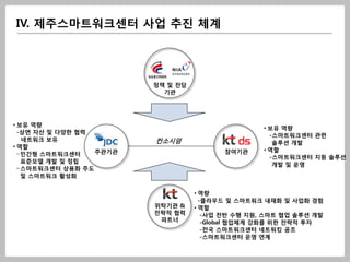 IV. 제주스마트워크센터 사업 추진 체계




                          정책 및 전담
                            기관




• 보유 역량
                                                    • 보유 역량
  -상면 자산 및 다양한 협력
                                                      -스마트워크센터 관련
    네트워크 보유               컨소시엄                         솔루션 개발
• 역할
                   주관기관                    참여기관     • 역할
  – 민간형 스마트워크센터
                                                      -스마트워크센터 지원 솔루션
    표준모델 개발 및 정립
                                                       개발 및 운영
  – 스마트워크센터 상용화 주도
    및 스마트워크 활성화

                                    • 역량
                                      -클라우드 및 스마트워크 내재화 및 사업화 경험
                          위탁기관 &    • 역할
                          전략적 협력       -사업 전반 수행 지원, 스마트 협업 솔루션 개발
                           파트너         -Global 협업체계 강화를 위한 전략적 투자
                                       -전국 스마트워크센터 네트워킹 공조
                                       -스마트워크센터 운영 연계
 