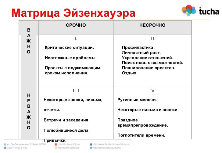 Планирование матрица эйзенхауэра. Матрица эйзенхауэра тайм менеджмент. приоритизация задач матрица эйзенхауэра. матрица эйзенхауэра тайм менеджмент шаблон. матрица эйзенхауэра картинка.