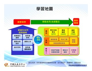 學習地圖

                                                    創新
  創意發想                   泰勒系列-系統整合
                                                    實踐


  愛迪生系列                   產
                              需求技術      價值       創新
  -服務創新                         聚合      確認       引導
                          品
                               (QFD)   (VAVE)   (TRIZ)
商業模式   使用者
 創新     研究      擬定
                策略            專案管理     同步工程      構型
                          流
服務系統   創意心法   (T-Plan)                           管理
                          程
 設計                              新產品開發管理

設計思考   使用者
       體驗創新               關
                          係   跨部門溝通      開放式    供應鏈
                          人   與團隊領導       創新    管理




          資料來源：技術處產業科技創新研討會、史丹佛SEF、劍橋IfM、專家訪談
 