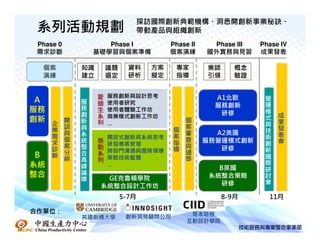 探訪國際創新典範機構、洞悉開創新事業秘訣、
 系列活動規劃                                 帶動產品與組織創新
 Phase 0                Phase I                Phase II     Phase III    Phase IV
 需求診斷                基礎學習與個案準備                 個案演練        國外實務與見習       成果發表

  個案               知識       議題     資料     方案       專家      業師       概念
  演練               建立       選定     研析     擬定       指導      引領       驗證


                        愛    服務創新與設計思考                       A1北歐
 A                                                                        營
               服        迪    使用者研究                                        運
               務                                             服務創新
服務                      生    使用者體驗工作坊
                                                              研修          模
               創        系    商業模式創新工作坊                                         成
創新         開   新                                    個                     式
     企                  列    …                                            與    果
           訓   與                               個    案                          發
     業     與                                        審       A2美國          技
     需         系             開放式創新與系統思考        案                          術    表
           個   統        泰                           查     服務營運模式創新             會
     求     案                 研發專案管理            指                          創
     診         整        勒                      導    與        研修
           分                 跨部門溝通與團隊領導             頒                     新
 B   斷         合        系
           組   高             策略技術藍圖                 獎                     國
                        列                                                 際
系統             峰             …
                                                             B英國
               論                                                          研
整合                           GE克魯頓學院                       系統整合策略         討
               壇                                                          會
                            系統整合設計工作坊                        研修

                                 5-7月                            8-9月         11月

合作單位：                                                    哥本哈根
                   英國劍橋大學         創新洞見顧問公司
                                                        互動設計學院
 