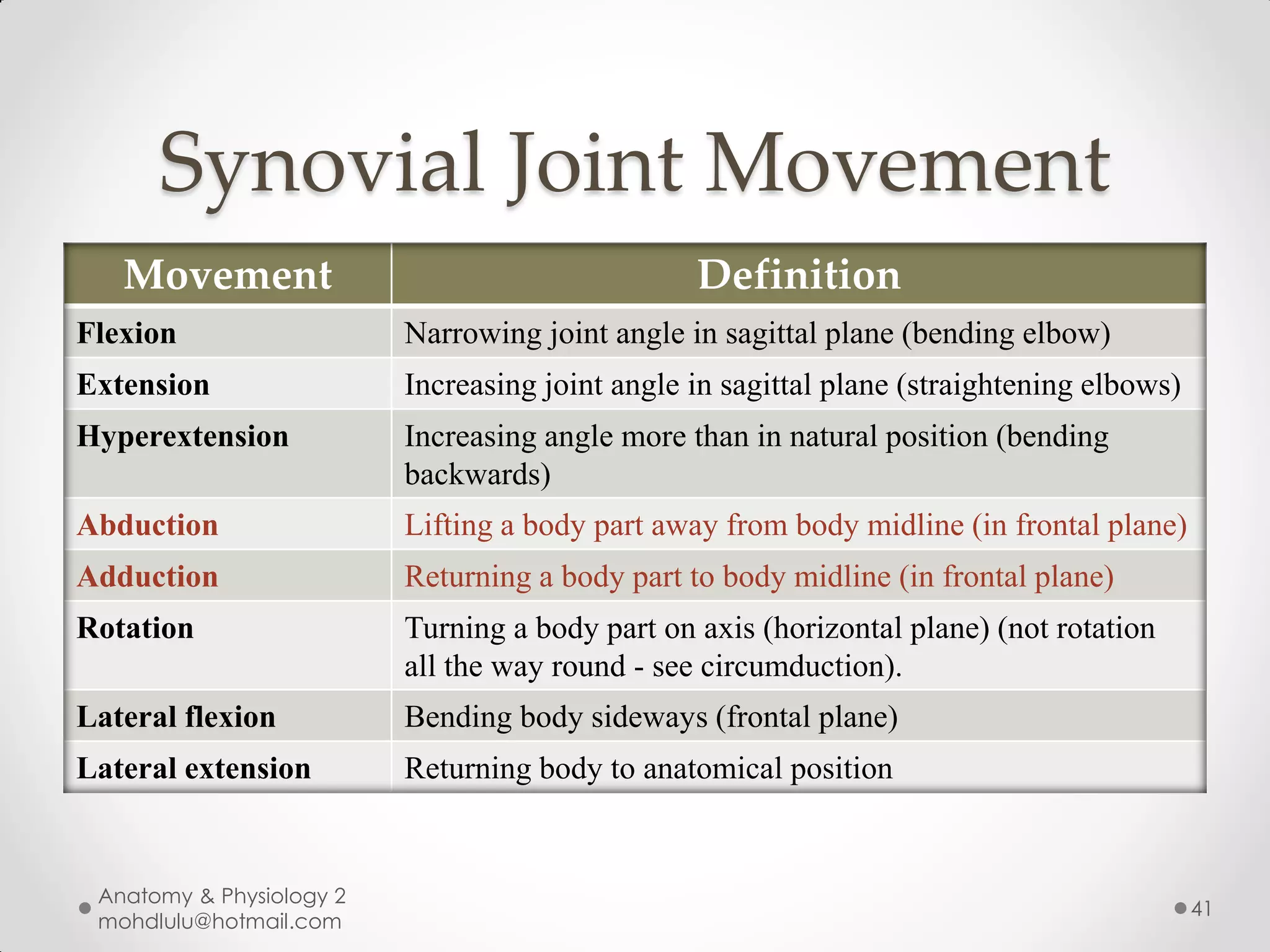 Synovial Joint Movement
   Movement                                      Definition
Flexion                   Narrowing joint angle in sagittal plane (bending elbow)
Extension                 Increasing joint angle in sagittal plane (straightening elbows)
Hyperextension            Increasing angle more than in natural position (bending
                          backwards)
Abduction                 Lifting a body part away from body midline (in frontal plane)
Adduction                 Returning a body part to body midline (in frontal plane)
Rotation                  Turning a body part on axis (horizontal plane) (not rotation
                          all the way round - see circumduction).
Lateral flexion           Bending body sideways (frontal plane)
Lateral extension         Returning body to anatomical position


 Anatomy & Physiology 2
                                                                                            41
 mohdlulu@hotmail.com
 