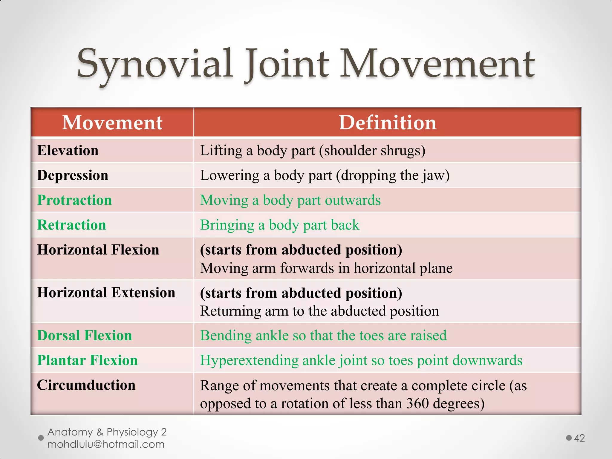 Synovial Joint Movement
   Movement                                     Definition
Elevation                 Lifting a body part (shoulder shrugs)
Depression                Lowering a body part (dropping the jaw)
Protraction               Moving a body part outwards
Retraction                Bringing a body part back
Horizontal Flexion        (starts from abducted position)
                          Moving arm forwards in horizontal plane
Horizontal Extension      (starts from abducted position)
                          Returning arm to the abducted position
Dorsal Flexion            Bending ankle so that the toes are raised
Plantar Flexion           Hyperextending ankle joint so toes point downwards
Circumduction             Range of movements that create a complete circle (as
                          opposed to a rotation of less than 360 degrees)
 Anatomy & Physiology 2
                                                                                 42
 mohdlulu@hotmail.com
 