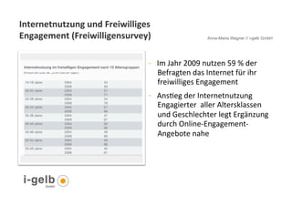 Internetnutzung	
  und	
  Freiwilliges	
  
Engagement	
  (Freiwilligensurvey)	
  	
                             Anna-Maria Wagner // i-gelb GmbH




                                       -     Im	
  Jahr	
  2009	
  nutzen	
  59	
  %	
  der	
  
                                             Befragten	
  das	
  Internet	
  für	
  ihr	
  
                                             freiwilliges	
  Engagement	
  	
  	
  
                                       -     AnsGeg	
  der	
  Internetnutzung	
  
                                             Engagierter	
  	
  aller	
  Altersklassen	
  
                                             und	
  Geschlechter	
  legt	
  Ergänzung	
  
                                             durch	
  Online-­‐Engagement-­‐
                                             Angebote	
  nahe	
  	
  	
  




 3
 