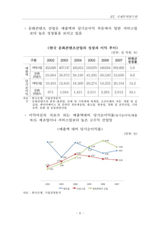 IIT, 국제무역연구원


◦ 문화콘텐츠 산업은 매출액과 당기순이익 부문에서 일반 서비스업
  보다 높은 성장률을 보이고 있음



            <한국 문화콘텐츠산업의 성장과 이익 추이>
                                                     (단위: 십 억원, %)

                                                               연평균
    구분      2002    2003   2004      2005    2006      2007    성장률
매   서 스
     비 업 453,026 407,747 425,812 510,670 546,054 601,602         5.8
출
액    문화    35,084 36,673 38,126 45,295 50,530 53,036             8.6
    콘텐츠
당
기   서 스
     비 업 10,403 12,835 18,300 20,274 19,235 20,194              14.2
순
이    문화      671   1,044   1,421     2,511   3,285    2,912     34.1
익   콘텐츠
자료 : 한국은행, 기업경영분석
 주 : 문화콘텐츠의 분류-출판업, 인쇄 및 기록매체 복제업, 소프트웨어 자문, 개발 및 공
     급업, 데이터베이스 및 온라인 정보제공업, 광고업, 방송업, 영화 및 공연산업, 기타
     오락, 문화 및 운동관련산업

◦ 이익마진의 지표가 되는 매출액대비 당기순이익률(당기순이익/매출
  액)도 제조업이나 서비스업보다 높은 고수익 산업임


                   <매출액 대비 당기순이익률>
                                                              (단위: %)




자료 : 한국은행, 기업경영분석




                             - 6 -
 