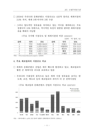 IIT, 국제무역연구원


□ 2008년 우리나라 문화콘텐츠 시장규모는 426억 달러로 세계시장의
  3.0% 차지, 세계 9위·아시아 3위 수준

 ◦ 그러나 압도적인 점유율을 차지하고 있는 미국을 제외하고는 주요
   경쟁국이 10% 안팎으로, 적극적인 육성이 뒷받침 된다면 세계시장점
   유율 확대가 가능함

         <주요 국가별 시장규모 및 세계시장내 비중 (2008년)>
                                                     (단위 : 억 달러, %)
    순위           국가           규모              순위    국가       규모
     1           미국       6,225 (44.3)         6   프랑스      760 (5.4)
     2           일본       1,470 (10.5)         7   이탈리아     574 (4.1)
     3           영국       1,212 ( 8.6)         8   캐나다      428 (3.1)
     4           독일       1,057 ( 7.5)         9    한국      426 (3.0)
     5           중국        835 ( 5.9)         10   스페인      388 (2.8)
자료 : PricewaterhouseCoopers (2008)


4. 주요 제조업과의 시장규모 비교

□ 세계의 문화콘텐츠 산업은 매우 빠르게 발전하고 있고, 제조업보다
  훨씬 큰 세계시장 규모를 보유하고 있음

 ◦ 우리나라 수출상위 품목으로 높은 세계 시장 점유율을 보이는 반
   도체, 조선, 메모리 등의 제조업보다 파이가 더 큰 전략시장임

     <주요 제조업과 문화콘텐츠 산업의 시장규모 비교 (2007년)>




자료 : <하이트렌드> p199 2장 창조적 융합이 문화콘텐츠의 힘이다. (2009.1)



                                     - 11 -
 