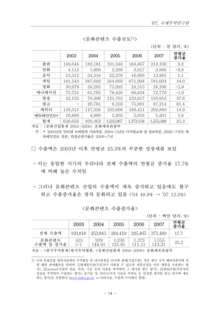 IIT, 국제무역연구원


                       <문화콘텐츠 수출규모7)>
                                                              (단위 : 천 달러, %)

     　         2003       2004         2005        2006         2007      연평균
                                                                          증가율
    출판       149,644     182,181     191,346     184,867      213,100      9.2
    만화         4,113       1,909        3,268       3,917        3,986    -0.8
    음악        13,312      34,218       22,278      16,666       13,885     1.1
    게임       181,543     387,692     564,660     671,994      781,004     44.0
    영화        30,979      58,285       75,995      24,515       24,396    -5.8
  애니메이션       75,721      61,765       78,429      66,834       72,770    -1.0
    방송        42,135      70,306     121,763     133,917      150,953     37.6
    광고             -      20,761        9,359      75,981       87,214    61.4
   캐릭터       116,313     117,336     163,666     189,451      202,889     14.9
 에듀테인먼트*      16,899       4,909        5,203       5,016        5,201     1.8
    합계       630,659     939,362     1,235,967   1,373,158    1,555,398   25.3
자료 : <문화산업통계 2004~2008> 문화체육관광부
 주 : * 2003년은 인터넷 모바일외 기타부문, 2004~5년은 디지털교육 및 정보부문, 2006~7년은 에
     듀테인먼트 부문, 연평균증가율은 2006~7년


□ 수출액은 2003년 이후 연평균 25.3%의 꾸준한 성장세를 보임


◦ 이는 동일한 시기의 우리나라 전체 수출액의 연평균 증가율 17.7%
   에 비해 높은 수치임


◦ 그러나 문화콘텐츠 산업의 수출액이 계속 증가하고 있음에도 불구
   하고 수출증가율은 점차 둔화되고 있음 (‘04 48.9% ⟶ ’07 13.3%)

                       <문화콘텐츠 수출증가율>
                                                             (단위 : 백만 달러, %)
                                                                          연평균
                  2003      2004        2005       2006        2007       증가율
   전체 수출액       193,818    253,845     284,419    325,465     371,489     17.7
  문화콘텐츠            631       939         1,236      1,373       1,555
                                                                          25.3
 수출액 및 증가율         (-)      (48.9)      (31.6)     (11.1)      (13.3)
자료 : <한국무역통계>한국무역협회, <문화산업통계 2004~2008> 문화체육관광부

7) 국내 문화산업 영위사업체의 무역활동 중 내국물품을 타국에 판매(직접수출), 혹은 한국 국적 해외자회사에 의
   한 해외 판매활동을 말하며, ①완제품수출(수입자가 사용할 수 있도록 최종공정을 마친 제품을 수출하는 방
   식), ②License(국내의 상표, 특허, 기술 등의 사용을 허가하며 그 대가를 받는 방식), ③OEM수출(주문자의
   상표를 부착하여 수출하는 방식), ④기술 및 서비스(국내 기술을 특허료 등 일정한 대가를 받고 외국에 제공
   하는 방식)을 포함한다 (www.index.go.kr, e-나라지표, 수출액 수치해석 방법)



                                   - 14 -
 