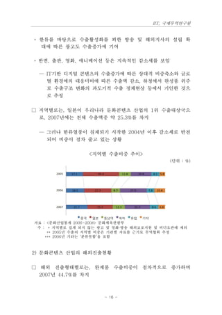 IIT, 국제무역연구원


◦ 한류를 바탕으로 수출활성화를 꾀한 방송 및 해외지사의 설립 확
  대에 따른 광고도 수출증가에 기여

◦ 반면, 출판, 영화, 애니메이션 등은 지속적인 감소세를 보임

 — IT기반 디지털 콘텐츠의 수출증가에 따른 상대적 비중축소와 글로
   벌 환경에의 대응미비에 따른 수출액 감소, 하청에서 완성품 위주
   로 수출구조 변화의 과도기적 수출 정체현상 등에서 기인한 것으
   로 추정


□ 지역별로는, 일본이 우리나라 문화콘텐츠 산업의 1위 수출대상국으
 로, 2007년에는 전체 수출액중 약 25.3%를 차지


 — 그러나 한류열풍이 침체되기 시작한 2004년 이후 감소세로 반전
   되어 비중이 점차 줄고 있는 상황


                 <지역별 수출비중 추이>
                                           (단위 : %)




자료 : <문화산업통계 2006~2008> 문화체육관광부
 주 : * 지역별로 집계 되지 않는 광고 및 영화·방송 해외교포지원 및 비디오판매 제외
     ** 2005년 수출의 지역별 비중은 기관별 자료를 근거로 무역협회 추정
    *** 2006년 기타는 ‘분류못함’을 포함



2) 문화콘텐츠 산업의 해외진출현황


□ 해외 진출형태별로는, 완제품 수출비중이 점차적으로 증가하며
 2007년 44.7%를 차지



                      - 16 -
 