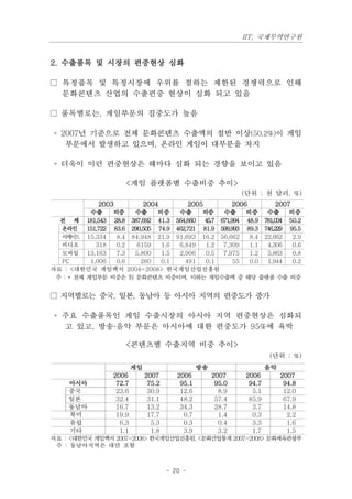 IIT, 국제무역연구원


2. 수출품목 및 시장의 편중현상 심화

□ 특정품목 및 특정시장에 우위를 점하는 제한된 경쟁력으로 인해
  문화콘텐츠 산업의 수출편중 현상이 심화 되고 있음

□ 품목별로는, 게임부문의 집중도가 높음

 ◦ 2007년 기준으로 전체 문화콘텐츠 수출액의 절반 이상(50.2%)이 게임
    부문에서 발생하고 있으며, 온라인 게임이 대부분을 차지

 ◦ 더욱이 이런 편중현상은 해마다 심화 되는 경향을 보이고 있음

                      <게임 플랫폼별 수출비중 추이>
                                                                  (단위 : 천 달러, %)
    　        2003              2004　
                               2004　            2005　
                                                2005　           2006　
                                                                2006　          2007　
                                                                               2007　
    　      수출     비중    수출     비중    수출     비중    수출               비중       수출       비중
  전 체 181,543 28.8 387,692 41.3 564,660     45.7 671,994           48.9    781,004   50.2
  온라인     151,722 83.6 290,505 74.9 462,721 81.9 599,993           89.3    746,229   95.5
  아케이드 15,334      8.4 84,948 21.9 91,693 16.2 56,662               8.4    22,662     2.9
  비디오        318   0.2   6159   1.6  6,849   1.2  7,309             1.1     4,306     0.6
  모바일 13,163       7.3  5,800   1.5  2,906   0.5  7,975             1.2     5,863     0.8
  PC       1,006   0.6    280   0.1    491   0.1      55            0.0     1,944     0.2
자료 : <대한민국 게임백서 2004~2008> 한국게임산업진흥원
 주 : * 전체 게임부문 비중은 對 문화콘텐츠 비중이며, 이하는 게임수출액 중                       해당 플랫폼 수출 비중


□ 지역별로는 중국, 일본, 동남아 등 아시아 지역의 편중도가 증가

 ◦ 주요 수출품목인 게임 수출시장의 아시아 지역 편중현상은 심화되
   고 있고, 방송·음악 부문은 아시아에 대한 편중도가 95%에 육박

                      <콘텐츠별 수출지역 비중 추이>
                                                                             (단위 : %)
                          게임                      방송                       음악
                  2006         2007       2006          2007       2006          2007
     아시아           72.7         75.2       95.1          95.0       94.7          94.8
     중국            23.6         30.9       12.6           8.9        5.1          12.0
     일본            32.4         31.1       48.2          57.4       85.9          67.9
     동남아           16.7         13.2       34.3          28.7        3.7          14.8
     북미            19.9         17.7        0.7           1.4        0.3           2.2
     유럽             6.3          5.3        0.3           0.4        3.3           1.6
     기타             1.1          1.8        3.9           3.2        1.7           1.5
자료 : <대한민국 게임백서 2007~2008> 한국게임산업진흥원, <문화산업통계 2007~2008> 문화체육관광부
 주 : 동남아지역은 대만 포함



                                       - 20 -
 