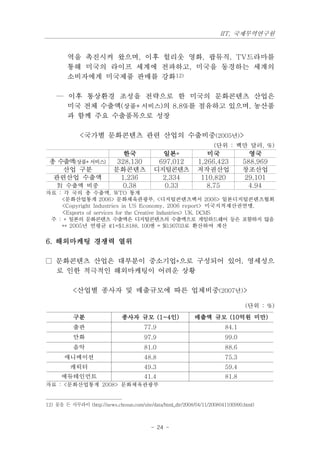 IIT, 국제무역연구원


        역을 촉진시켜 왔으며, 이후 헐리웃 영화, 팝뮤직, TV드라마를
        통해 미국의 라이프 세계에 전파하고, 미국을 동경하는 세계의
        소비자에게 미국제품 판매를 강화12)

    — 이후 통상환경 조성을 전략으로 한 미국의 문화콘텐츠 산업은
      미국 전체 수출액(상품+서비스)의 8.8%를 점유하고 있으며, 농산품
      과 함께 주요 수출품목으로 성장

              <국가별 문화콘텐츠 관련 산업의 수출비중(2005년)>
                                                                      (단위 : 백만 달러, %)
      　                        한국              일본*
                                               일본                 미국                영국
 총 수출액(상품+서비스)               328,130          697,012          1,266,423          588,969
    산업 구분                   문화콘텐츠            디지털콘텐츠            저작권산업              창조산업
  관련산업 수출액                    1,236            2,334            110,820           29,101
    對 수출액 비중                   0.38            0.33               8.75             4.94
자료 : 각 국의 총 수출액, WTO 통계
    <문화산업통계 2006> 문화체육관광부, <디지털콘텐츠백서 2006> 일본디지털콘텐츠협회
    <Copyright Industries in US Economy, 2006 report> 미국지적재산권연맹,
    <Exports of services for the Creative Industries> UK. DCMS
 주 : * 일본의 문화콘텐츠 수출액은 디지털콘텐츠의 수출액으로 게임하드웨어 등은 포함하지 않음
    ** 2005년 연평균 ₤1=$1.8188, 100엔 = $0.90703로 환산하여 계산


6. 해외마케팅 경쟁력 열위

□ 문화콘텐츠 산업은 대부분이 중소기업*으로 구성되어 있어, 영세성으
  로 인한 적극적인 해외마케팅이 어려운 상황

           <산업별 종사자 및 매출규모에 따른 업체비중(2007년)>

                                                                                   (단위 : %)
           구분                  종사자 규모 (1~4인)                 매출액 규모 (10억원 미만)
           출판                            77.9                             84.1
           만화                            97.9                             99.0
           음악                            81.0                             88.6
       애니메이션                             48.8                             75.3
          캐릭터                            49.3                             59.4
      에듀테인먼트                             41.4                             81.8
자료 : <문화산업통계 2008> 문화체육관광부


12) 꽃을 든 사무라이 (http://news.chosun.com/site/data/html_dir/2008/04/11/2008041100990.html)



                                           - 24 -
 