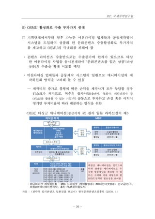 IIT, 국제무역연구원


5) OSMU 활성화로 수출 부가가치 증대

□ 기획단계에서부터 향후 가능한 머천다이징 업체들과 공동제작방식
  시스템을 도입하여 상품화 된 문화콘텐츠 수출활성화로 부가가치
  를 제고하고 OSMU의 극대화를 꾀해야 함

◦ 콘텐츠 라이선스 수출만으로는 수출증가에 한계가 있으므로 다양
  한 머천다이징 사업을 동시전개하여 ‘문화콘텐츠를 입은 상품’(파생
  상품)의 수출을 확대 시도할 때임

◦ 머천다이징 업체들과 공동제작 시스템의 일환으로 애니메이션의 제
   작위원회 방식을 고려해 볼 수 있음

  — 제작비의 증가로 흥행에 따른 손익을 제작사가 모두 부담할 경우
    리스크가 커지므로, 복수의 출자사들(출판사, 영화사, 캐릭터회사 등
    OSMU를 활용할 수 있는 기업)이 공동으로 투자하고 손실 혹은 이익이
    생기면 투자비율에 따라 배분하는 방식을 취함

 <MBC 대장금 애니메이션(장금이의 꿈) 권리 일본 라이선싱의 예>




                                  대장금 애니메이션은 인기드라
                                  마와 연계한 애니메이션도 우
                                  수한 방송채널을 확보할 수 있
                                  다는 사례와 이를 바탕으로 한
                                  OSMU전략의 필요성을 보여줌

  ·애니메이션 제작위원회 : MBC 드라마넷 (케이블방송), iMBC(인터넷방송), 손오공(완구),
   희원ent(애니메이션제작), 홍진 P&M(유아동도서)
자료 : <전략적 킬러콘텐츠 일본진출 보고서> 한국문화콘텐츠진흥원 (2009. 4)




                         - 36 -
 