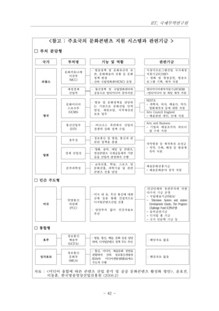 IIT, 국제무역연구원



    <참고 : 주요국의 문화콘텐츠 지원 시스템과 관련기금 >

□ 부처 분담형

  국가        부처명            기능 및 역할                       관련기금

                      ․ 방송정책 및 문화유산의 보         시청각프로그램산업 국가재정
           문화커뮤니케
                        존, 문화예술의 진흥 등 문화       지원기금(COSIP)
             이션부
                        정책 관장                  - 영화 및 현장공연, 방송프
                      ․ 산하 국립영화센터(CNC) 운영
             (MCC)
  프랑스                                          로그램 기획, 제작 지원

            재정경제      ․ 통신정책 및 국립영화센터와         멀티미디어제작지원기금(FAEM)
             산업부        공동으로 멀티미디어 창작지원        -멀티미디어 및 게임 제작 지원


                      ․ 방송 및 문화정책을 담당하
                                               NESTA
           문화미디어                               - 과학자, 의사, 예술가, 작가,
                        는 기관으로 문화산업 인력
           스포츠부                                  영화제작자 등에 대한 지원
                        양성, 재원조달, 지적재산권
            (DCMS)                             Atrs Council England
                        보호 업무
  영국                                           - 예술관련 개인, 단체 지원


                      ․ ․비즈니스 측면에서 산업의
                                               Arts and Business
           통산산업부
                                               - 기업과 예술조직의 파트너
            (DTI)       경쟁력 강화 정책 수립
                                                 쉽 구축 지원

                      ․ 정보통신 및 방송, 통신과 관
            총무성
                        련된 정책을 총괄
                                               자막방송 등 제작촉진 조성금
                      ․ 영화, 음악, 게임 등 콘텐츠,
                                               - 자막, 수화, 해설 등 방송제
                                                 작비 지원
           경제 산업성       영상콘텐츠 국제공동제작 기반
  일본
                        등을 산업적 관점에서 수행

                      ․ 교육진흥, 학술, 스포츠 및
                                               예술문화진흥기금
           문부과학성        문화진흥, 과학기술 및 관련
                                               - 예술문화분야 창작 지원
                        콘텐츠 진흥 담당

□ 민간 주도형

                                               ․민간단체와 유관부처에 의한
                      ․ 미국 내 유, 무선 통신에 대한
                                               다수의 기금 운영
                                               - 국립예술기금(NEA)
                        규제 등을 통해 간접적으로
            연방통신                               - Television System and station
                        디지털콘텐츠산업 진흥
  미국         위원회                                 Development Grants, The Program
                      ․ 담당부처 없이 민간자율로
             (FCC)                               Challenge Fund (CPB운 )
                                                                      영
                                               - 음악공연기금
                       추진
                                               - 디지털 홈 기금
                                               - 국가 인문학 기금 등

□ 통합형

                      ․ 방송, 통신, 예술, 문화 등을 담당
            정보통신
  호주         예술부                               ․ 해당자료 없음
                      하며, 디지털콘텐츠 정책 주도 추진
            (DCITA)

                      ․ 통신, 미디어, 예술문화 전반을
            정보통신
                                               ․ 해당자료 없음
                      관할하여 산하 정보통신개발청
 싱가포르        문화부
                      (IDA)와 미디어개발청(MDA)에소
             (MICA)
                      주도적 수행


자료 : <미디어 융합에 따른 콘텐츠 산업 분석 및 공공 문화콘텐츠 활성화 방안>, 윤호진,
     이동훈, 한국방송영상산업진흥원 (2008.2)



                           - 42 -
 