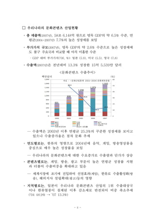 □ 우리나라의 문화콘텐츠 산업현황

◦ 총 매출액(2007년), 58조 6,148억 원으로 명목 GDP의 약 6.5% 수준, 연
   평균(2004~2007년) 7.7%의 높은 성장세를 보임

◦ 부가가치 규모(2007년), 명목 GDP의 약 2.6% 수준으로 높은 성장세에
   도 불구 주요국과 비교할 때 아직 미흡한 수준
  · GDP 대비 부가가치(‘06, %): 일본 (5.9), 미국 (5.5), 영국 (7.8)

◦ 수출액(2007년)은 전년대비 13.3% 성장한 15억 5,539만 달러

                       <문화콘텐츠 수출추이>
         백만달러                                            (%)
                        자료 : <문화산업통계 2004~2008>문화체육관광
                                                 1,555
                                           1,373
                                   1,236


                          939


                 631




 — 수출액은 2003년 이후 연평균 25.3%의 꾸준한 성장세를 보이고
   있으나 수출증가율은 점차 둔화 추세

◦ 연도별로는, 한류의 영향으로 2004년에 음악, 게임, 방송영상물을
  중심으로 매우 높은 성장률을 보임

 — 우리나라의 문화콘텐츠에 대한 수요증가로 수출량과 단가가 상승
◦ 콘텐츠별로는, 게임, 방송, 광고 부문이 높은 연평균 성장률 시현
  과 더불어 수출비중을 확대하고 있음

 — 세계시장에 조기에 진입하여 선점효과(게임), 한류로 수출활성화(방
   송), 해외지사 설립확대(광고)등의 영향

◦ 지역별로는, 일본이 우리나라 문화콘텐츠 산업의 1위 수출대상국
  이나 한류열풍이 침체된 이후 감소세로 반전되어 비중 축소추세
  (‘04 48.9% ⟶ ’07 13.3%)



                                - ii -
 