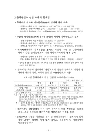 □ 문화콘텐츠 산업 수출의 문제점

◦ 무역수지 적자와 기초분야(출판)의 경쟁력 열위 지속
    · 무역수지(백만 달러) : 30(‘03) → △1,750(’05) → △1,633(’07)
    · 출판부문 무역수지(백만 달러) : △65(‘03) → △40(’05) → △141(’07)
    · 출판저작권 수출입(‘08, 건수) : 수출(출판저작권) - 1,054, 수입(번역도서 발행) - 13,391


◦ 수출의 게임의존도(특히 온라인 게임)와 아시아 지역편중도가 심화
    · 전체 수출대비 게임비중(%) : 28.8(‘03) → 50.2(’07)
    · 게임수출 대비 온라인 게임의 비중(%) : 83.6(‘03) → 95.5(’07)
    · 콘텐츠별 아시아지역 수출비중(‘07, %) : 게임(75.2), 방송(95.0), 음악(94.8)

◦ 해외시장
  해외시장에서의 지적재산권 침해
                 침해로 기업의 수익 및 수출채산성
  하락과 수입 문화콘텐츠에 대한 해당국가에서의 규제 강화
    · 불법유통 성행과 정품가격 대비 5~50%수준 유료거래
    · 판호*통제로 중국시장 내 한국온라인 게임 점유율 감소(%) : 70(‘03) ⟶ 20(’07)
        *
   * 인쇄된 출판물과 인터넷으로 서비스되는 모든 창작 콘텐츠를 대상으로 중국 정부가 주는
     서비스 허가 승인번호

◦ ‘문화’라는 속성에 집중하여 ‘산업’으로의 접근의 부족으로 기업의 경
   쟁력과 제도적 정비, 사회적 인식 및 수출산업화가 미흡

         <국가별 문화콘텐츠 관련 산업의 수출비중(2005년)>
                                                (단위 : 백만 달러, %)
     　                한국        일본*
                                일본            미국          영국
총 수출액(상품+서비스)       328,130    697,012     1,266,423    588,969
   산업 구분           문화콘텐츠      디지털콘텐츠       저작권산업        창조산업
 관련산업 수출액            1,236      2,334       110,820     29,101
 총 수출액 중 비중           0.38      0.33          8.75       4.94
자료 : 각 국의 총 수출액, WTO 통계
    <문화산업통계 2006> 문화체육관광부, <디지털콘텐츠백서 2006> 일본디지털콘텐츠협회
    <Copyright Industries in US Economy, 2006 report> 미국지적재산권연맹,
    <Exports of services for the Creative Industries> UK. DCMS
 주 : * 일본의 문화콘텐츠 수출액은 디지털콘텐츠의 수출액으로 게임하드웨어 등은 포함하지 않음
    ** 2005년 연평균 ₤1=$1.8188, 100엔=$0.90703로 환산하여 계산

◦ 해외마케팅 전문인력
        전문인력이 다른 직무 종사자에 비해 부족
                            부족하고, 포괄적
  금융시스템 부족으로 해외마케팅 예산운용의 어려움 동반

◦ 문화콘텐츠 산업을 지원하는 부처 및 산하기관들이 다원화되어 있어
   지원시스템이 일원화 되어 있지 못하고, 진흥정책 및 예산집행의
   비효율성을 야기


                              - iii -
 