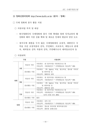 IIT, 국제무역연구원


3) 영화진흥위원회 http://www.kofic.or.kr (분야 : 영화)


□ 국제 영화제 참가 활동 지원

 ○ 지원사업 목적 및 대상

  — 한국영화인의 국제영화제 참가 기회 확대를 통한 인적교류의 활
      성화와 해외 시장 진출 확대 및 새로운 인재의 발굴과 양성 도모


  — 참가국에 제한을 두지 않은 국제영화제의 초청작, 대한민국 국
      적을 가진 초청작품의 감독, 주연배우, 프로듀서, 세일즈사 관계
      자, 재외동포 감독 작품의 감독, 주연배우로서 재외동포인자 등


 ○ 지원내역

           구분                          지원내역

                     지원대상 : 총 5인까지를 지원대상으로 함
            항공권 지원
                     지원금액 : 지원대상인수 * 지역별항공권 기준금액 * 60%
      A급
                     지원대상 : PR Agency 비용, 광고비용, 홍보욜 머티리
           홍보활동 지원        얼 제작비용 등
                     지원금액 : 500만원 상한

                     지원대상 : 총 3인까지를 지원대상으로 함
            항공권 지원
 장편                  지원금액 : 지원대상인수 * 지역별항공권 기준금액 * 60%
      B급
                     지원대상 : PR Agency 비용, 광고비용, 홍보욜 머티리
           홍보활동 지원        얼 제작비용 등
                     지원금액 : 200만원 상한
                     지원대상 : 총 3인까지를 지원대상으로 함
            항공권 지원   지원금액 : 지원대상인수 * 지역별항공권 기준금액 * 60%
      C급                   (감독 1인일 경우, 80%)
           홍보활동 지원   없음

                     지원대상 : 감독 1인
            항공권 지원
                     지원금액 : 지원대상인수 * 지역별항공권 기준금액 * 80%
   단편
                     지원대상 : 홍보용 머티리얼 제작비용(신설)
           홍보활동 지원
                     지원금액 : 30만원 상한(신설)




                          - 53 -
 