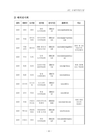 IIT, 국제무역연구원


2) 해외전시회

 품목   개최국 도시명      전시명         전시기간                 홈 이
                                                     페 지                     비고

                    대만          2009.2.4~
 출판   대만    대만                               www.taipeibookfair.org
                  도서박람회            2.9



            라이프   라이프찌히        2009.3.12~    www.leipziger-buchmess
 출판   독일
            찌히    서적박람회           3.15                e.de


                                                                           세계 제 1의
      이탈          2009 볼로냐     2009.3.23~    www.bookfair.bolognafiere.i
 출판         볼로냐                                                             아동서적
      리아          아동도서전           3.26                   t
                                                                           저작권행사


                    뉴욕         2009.5.28~    www.bookexpoamerica.c
 출판   미국    뉴욕
                  도서박람회           5.31               om



                  동경디지털         2009.7.9~                                  세계 2번째
 출판   일본    동경                                   www.digi-fair.jp
                  출판박람회           7.12                                     규모 박람회



                    동경          2009.7.9~
 출판   일본    동경                                   www.bookfair.jp
                  국제북페어           7.12



            모스크    모스크바         2009.9.2~
 출판   러시아                                          www.mibf.ru
             바    서적박람회            9.7



                    북경          2009.9.3~
 출판   중국    북경                                     www.bibf.net
                  서적박람회            9.7


                                                                           세계 최대
            프랑크   프랑크푸르트       2009.10.14~
 출판   독일                                       www.book-fair.com            규모의
            푸르트    북페어            10.18
                                                                            북페어


            과달라   과달라하라        2009.11.28~
 출판   멕시코                                        www.fil.com.mx
            하라    국제 도서전          12.6



                    파리         2010.3.24~    www.salondulivreparis.c
 출판   프랑스   파리
                  서적박람회           3.27                om




                             - 63 -
 