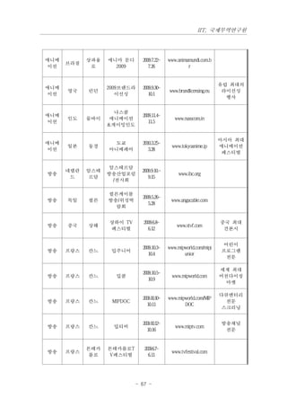 IIT, 국제무역연구원




애니메         상파울   애니마 문디      2009.7.22~    www.animamundi.com.b
      브라질
이션           로      2009         7.26                r


                                                                    유럽 최대의
애니메               2009브랜드라    2009.9.30~
      영국    런던                              www.brandlicensing.eu    라이선싱
이션                   이선싱         10.1
                                                                      행사


                    나스콤
애니메                           2009.11.4~
      인도    뭄바이   애니메이션                        www.nasscom.in
이션                               11.5
                  &게이밍인도


                                                                    아시아 최대
애니메                 도쿄        2010.3.25~
      일본    동경                                www.tokyoanime.jp     애니메이션
이션                아니메페어          3.28
                                                                     페스티벌


                   암스테르담
      네델란   암스테               2009.9.10.~
방송                방송산업포럼                         www.ibc.org
       드    르담                   9.15
                    /전시회

                  퀼른케이블
                              2009.5.26~
방송    독일    퀼른    방송/위성박                     www.angacable.com
                                 5.28
                    람회


                  상하이 TV       2009.6.8~                            중국 최대
방송    중국    상해                                  www.stvf.com
                  페스티벌           6.12                                견본시


                                                                    어린이
                              2009.10.3~    www.mipworld.com/mipj
방송    프랑스   칸느     밉주니어                                             프로그램
                                 10.4              unior
                                                                     전문

                                                                    세계 최대
                              2009.10.5~
방송    프랑스   칸느      밉콤                        www.mipworld.com      머천다이징
                                 10.9
                                                                     마켓

                                                                    다큐멘터리
                              2009.10.10~   www.mipworld.com/MIP
방송    프랑스   칸느     MIPDOC                                             전문
                                 10.11             DOC
                                                                     스크리닝


                              2009.10.12~                           방송채널
방송    프랑스   칸느     밉티비                         www.miptv.com
                                 10.16                               전문


            몬테카   몬테카를로T       2009.6.7~
방송    프랑스                                    www.tvfestival.com
            를로    V페스티벌          6.11




                            - 67 -
 