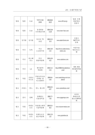 IIT, 국제무역연구원



                                                                      일본 국제
                 TIFFCOM     2009.10.20~
방송   일본    도쿄                                  www.tiffcom.jp         방송영상
                   2009         10.22
                                                                       견본시



                  동경방송       2009.11.18~
방송   일본    도쿄                                www.inter-bee.com
                 기자재전시회         11.20



                                                                        프랑스
                 아시아 TV      2009.12.2~
방송   싱가폴   싱가폴                              www.asiatvforum.com        MIPTV와
                  포럼            12.4
                                                                         연계


                                                                       어린이용
                   키즈        2010.2.10~    http://www.kidscreensu
방송   미국    뉴욕                                                         방송프로그
                 스크린서밋          2.12              mmit.com
                                                                         램



           라스베     미국        2010.4.10~
방송   미국                                      www.nabshow.com
           가스    방송박람회          4.15



                                                                       세계 최대
                 케이블TV       2010.5.11~    http://2009.thecableshow
방송   미국    LA                                                         케이블TV박람
                  박람회           5.13                 .com/
                                                                         회


                 푸랑크푸르트
           프랑크                2009.6.8~    www.marketing-services
광고   독일           마케팅 및
           푸르트                  6.10              .de/en/
                  디스플레이



                             2009.6.21~
광고   프랑스   깐느    칸느 광고제                     www.canneslions.com/
                                6.27


                                                                        아시아
                  상해광고        2009.7.7~                                최대규모의
광고   중국    상해                                www.apppexpo.com
                 기술설비전          7.10                                  광고,인쇄박람
                                                                         회


           뒤셀도   독일광고제작      2009.10.1~
광고   독일                                    www.viscom-messe.com
           르프     기술박람회         10.3



           뒤셀도   뒤셀도르프       2010.1.13~
광고   독일                                       www.psionline.de
           르프    광고박람회          1.15




                           - 68 -
 