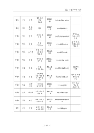 IIT, 국제무역연구원



                 광주 광고
                             2010.3.2~
광고    중국   광주      산업                     www.signchina-gz.com
                                3.5
                  박람회


           플로                2010.4.7~
광고    미국           ISA                       www.signexpo.org
           리다                  4.10


                                                                      라이선스
                 라이선싱        2009.6.2~
캐릭터   미국   뉴욕                             www.licensingexpo.com      비즈니스의
                  뉴욕            6.4
                                                                       총괄

                                                                     일본 최고,
                  동경         2009.9.8~
캐릭터   일본   동경                               www.giftshow.co.jp       최대규모의
                 기프트쇼          9.11
                                                                      박람회

                 동경 국제
                            2009.9.29~
캐릭터   일본   오사카   선물용품                        www.giftshow.co.jp
                               9.30
                  박람회


                 라이센싱       2009.10.14~
캐릭터   일본   동경                              www.licensing-asia.jp
                 아시아           10.16


                   홍콩       2010.1.11~                                LIMA와
캐릭터   홍콩   홍콩                             www.hklicensingshow.com
                 라이센싱쇼         1.13                                    제휴

                  토이페어
                                                                     아시아 최대
                 홍콩 컨벤션     2010.1.11~
캐릭터   홍콩   홍콩                              hktoyfair.hktdc.com        세계 2위
                  & 전시장        1.14
                                                                       규모
                    센터
                                                                     취미 또는
           뉘렌    뉘렌버그        2010.2.4~
캐릭터   독일                                      www.toyfair.de          장난감
           버그    토이페어           2.9
                                                                     최대마켓

                 호주 장난감     2010.3.11~
캐릭터   호주   시드니                              www.toyfair.com.au
                  박람회          3.14


                 유럽 브랜드     2009.9.30~    www.brandlicensingexpo.c
캐릭터   영국   런던
                  라이선싱         10.1                om


                 상하이유아      2009.5.15~
에듀    중국   상해                                 www.kidsedu.cn
                 교육전시회         5.17




                          - 69 -
 