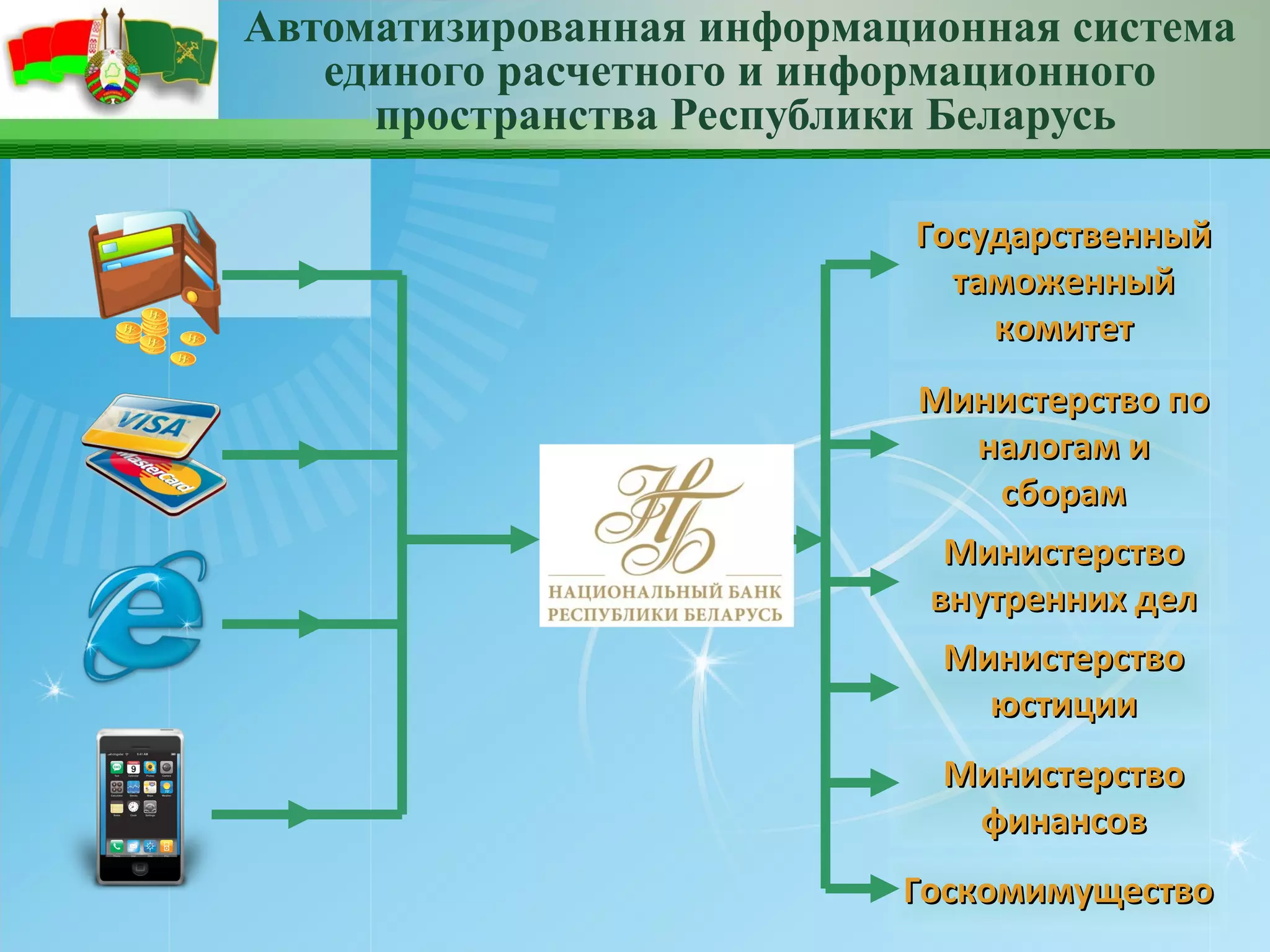 Автоматизированная информационная система
   единого расчетного и информационного
     пространства Республики Беларусь

                           Государственный
                             таможенный
                               комитет
                           Министерство по
                             налогам и
                               сборам
                            Министерство
                           внутренних дел
                            Министерство
                              юстиции
                            Министерство
                             финансов
                           Госкомимущество
 