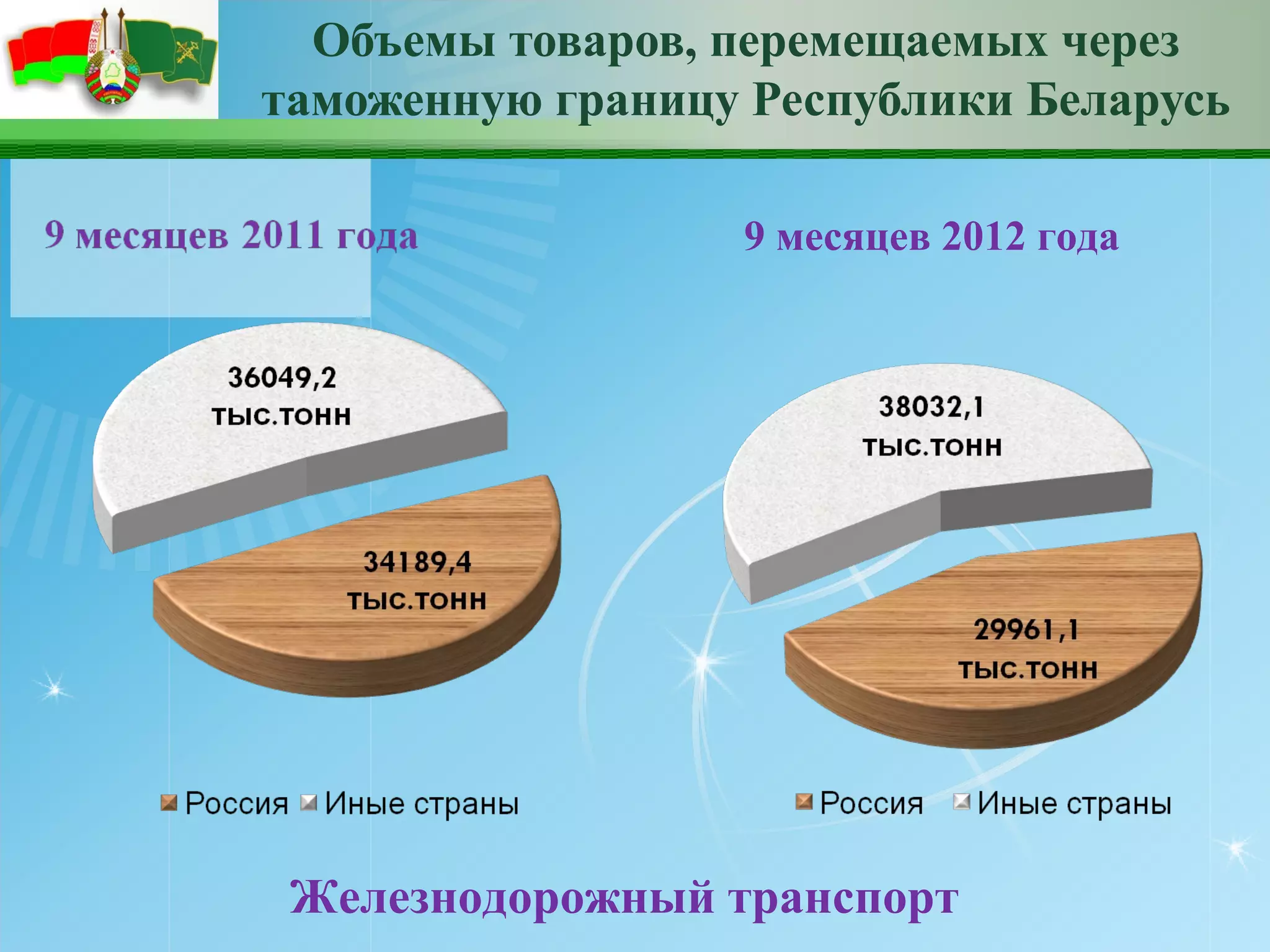 Объемы товаров, перемещаемых через
таможенную границу Республики Беларусь

                  9 месяцев 2012 года




 Железнодорожный транспорт
 
