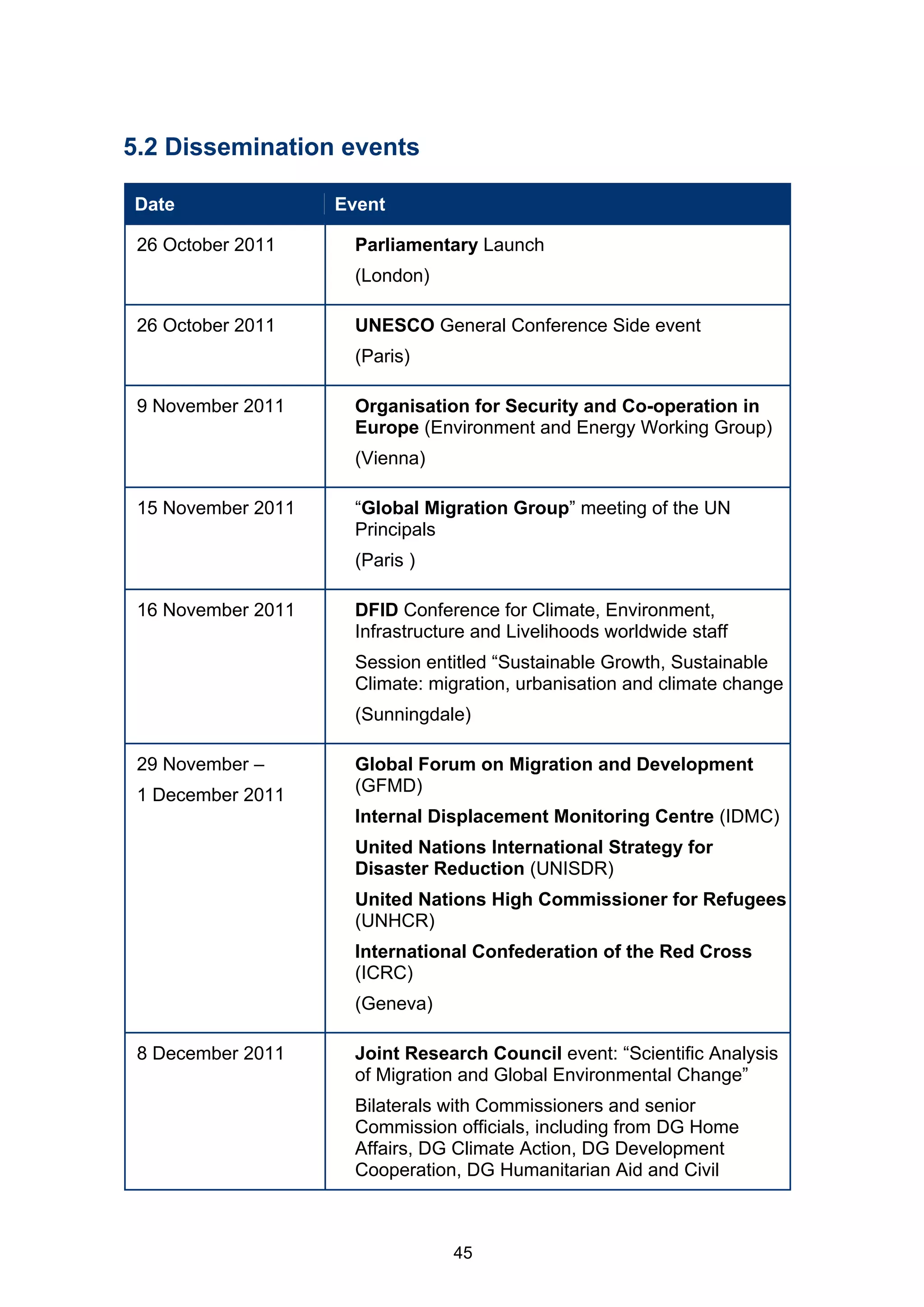 5.2 Dissemination events

Date                Event

 26 October 2011      Parliamentary Launch
                      (London)

 26 October 2011      UNESCO General Conference Side event
                      (Paris)

 9 November 2011      Organisation for Security and Co-operation in
                      Europe (Environment and Energy Working Group)
                      (Vienna)

 15 November 2011     “Global Migration Group” meeting of the UN
                      Principals
                      (Paris )

 16 November 2011     DFID Conference for Climate, Environment,
                      Infrastructure and Livelihoods worldwide staff
                      Session entitled “Sustainable Growth, Sustainable
                      Climate: migration, urbanisation and climate change
                      (Sunningdale)

 29 November –        Global Forum on Migration and Development
                      (GFMD)
 1 December 2011
                      Internal Displacement Monitoring Centre (IDMC)
                      United Nations International Strategy for
                      Disaster Reduction (UNISDR)
                      United Nations High Commissioner for Refugees
                      (UNHCR)
                      International Confederation of the Red Cross
                      (ICRC)
                      (Geneva)

 8 December 2011      Joint Research Council event: “Scientific Analysis
                      of Migration and Global Environmental Change”
                      Bilaterals with Commissioners and senior
                      Commission officials, including from DG Home
                      Affairs, DG Climate Action, DG Development
                      Cooperation, DG Humanitarian Aid and Civil



                                  45
 