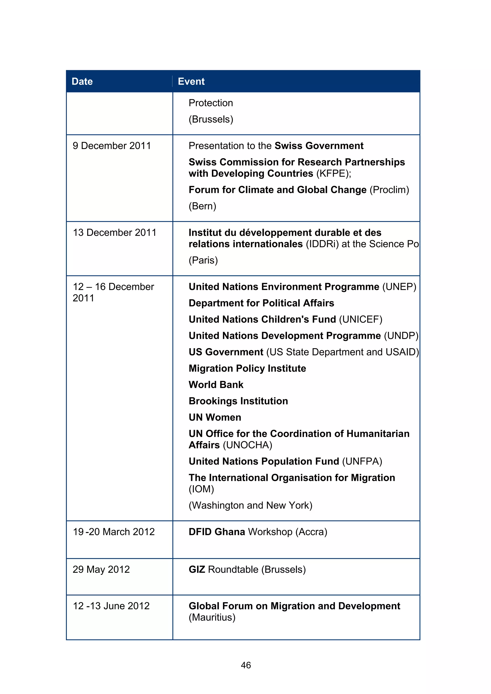 Date                Event

                      Protection
                      (Brussels)

9 December 2011       Presentation to the Swiss Government
                      Swiss Commission for Research Partnerships
                      with Developing Countries (KFPE);
                      Forum for Climate and Global Change (Proclim)
                      (Bern)

13 December 2011      Institut du développement durable et des
                      relations internationales (IDDRi) at the Science Po
                      (Paris)

12 – 16 December      United Nations Environment Programme (UNEP)
2011
                      Department for Political Affairs
                      United Nations Children's Fund (UNICEF)
                      United Nations Development Programme (UNDP)
                      US Government (US State Department and USAID)
                      Migration Policy Institute
                      World Bank
                      Brookings Institution
                      UN Women
                      UN Office for the Coordination of Humanitarian
                      Affairs (UNOCHA)
                      United Nations Population Fund (UNFPA)
                      The International Organisation for Migration
                      (IOM)
                      (Washington and New York)

19 -20 March 2012     DFID Ghana Workshop (Accra)


29 May 2012           GIZ Roundtable (Brussels)


12 -13 June 2012      Global Forum on Migration and Development
                      (Mauritius)



                                   46
 