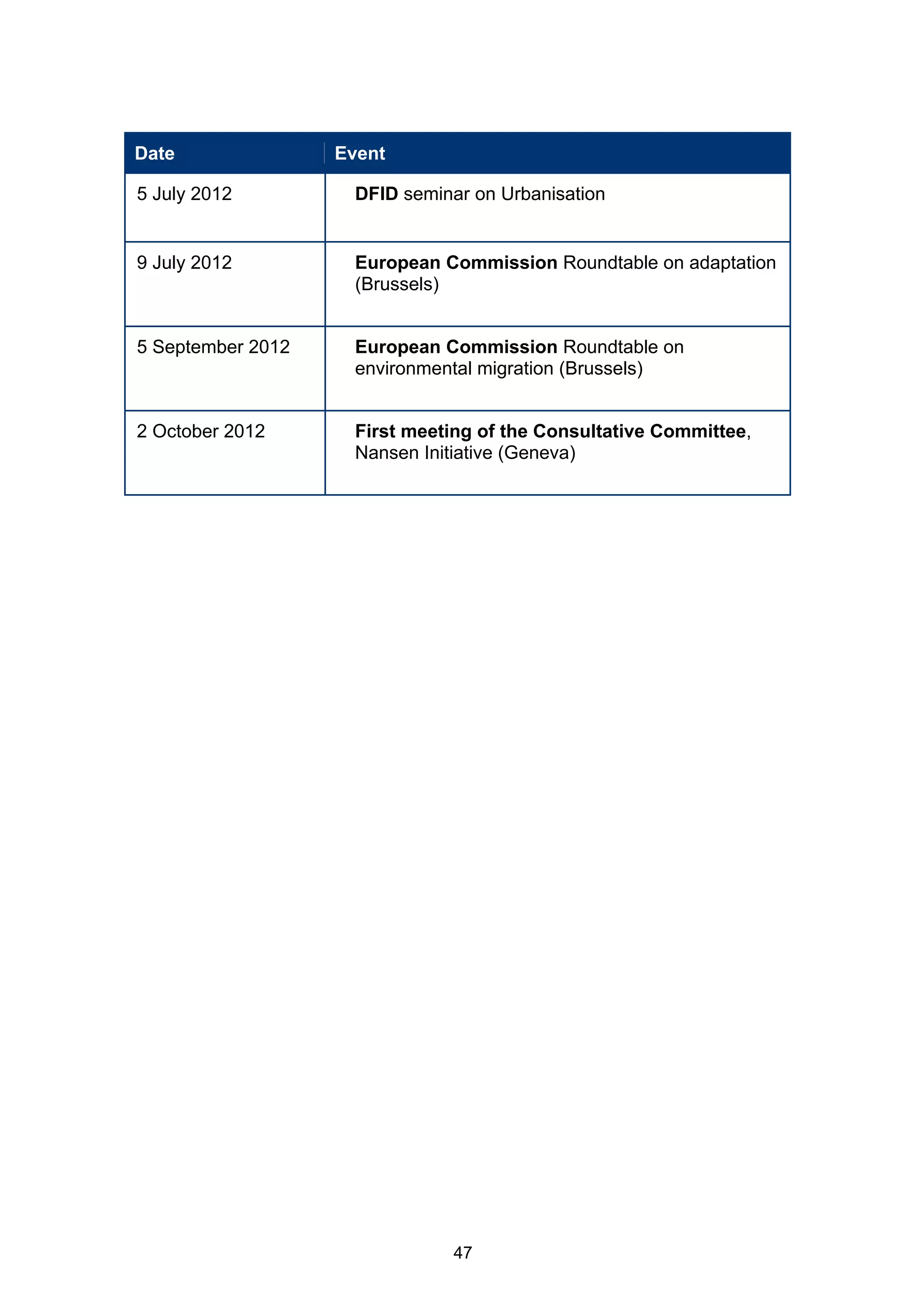 Date               Event

5 July 2012          DFID seminar on Urbanisation


9 July 2012          European Commission Roundtable on adaptation
                     (Brussels)


5 September 2012     European Commission Roundtable on
                     environmental migration (Brussels)


2 October 2012       First meeting of the Consultative Committee,
                     Nansen Initiative (Geneva)




                                47
 