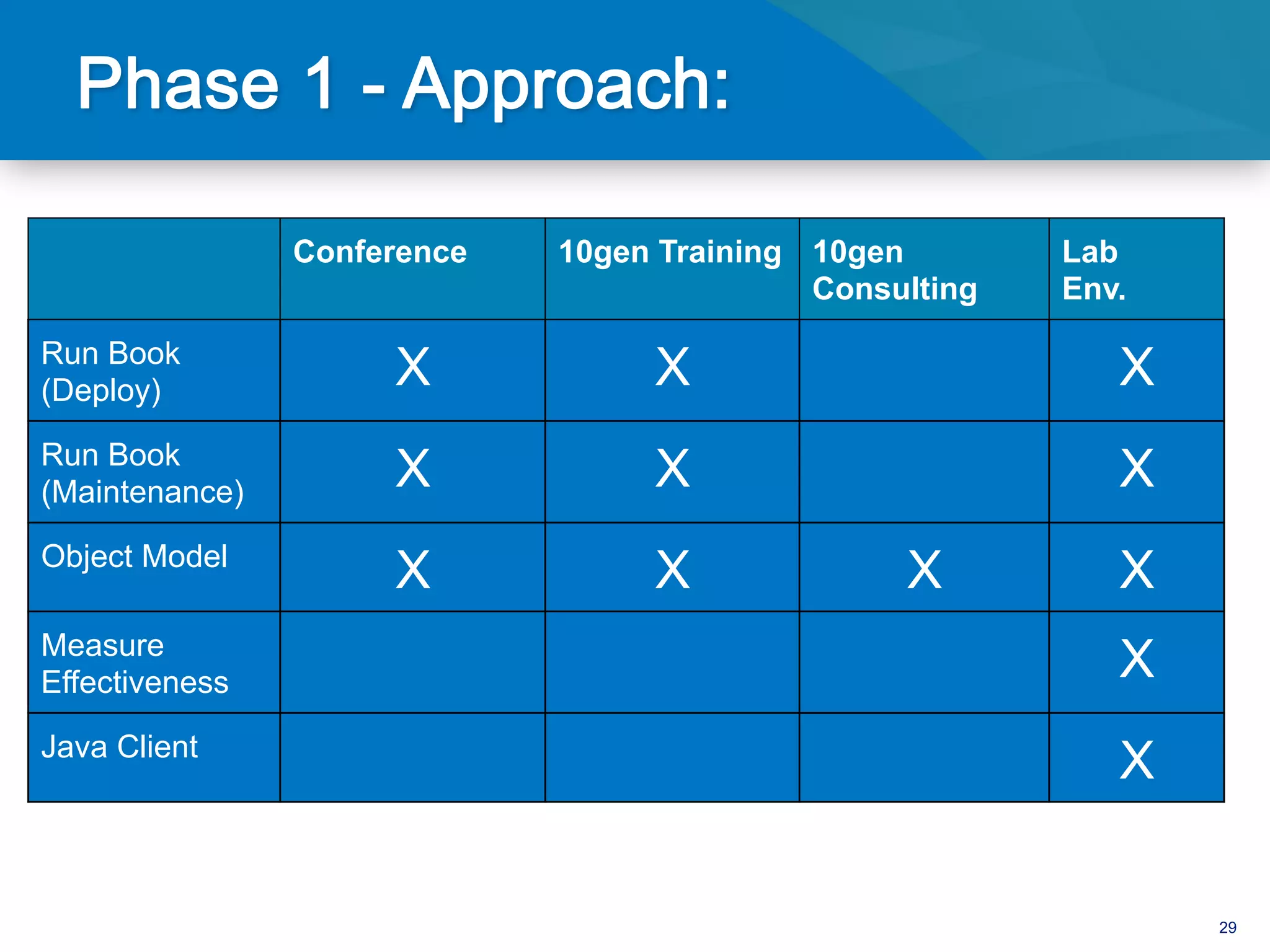 Conference   10gen Training 10gen        Lab
                                            Consulting   Env.

Run Book
(Deploy)             X            X                         X
Run Book
(Maintenance)        X            X                         X
Object Model
                     X            X              X          X
Measure
Effectiveness                                               X
Java Client
                                                            X

                                                                29
 