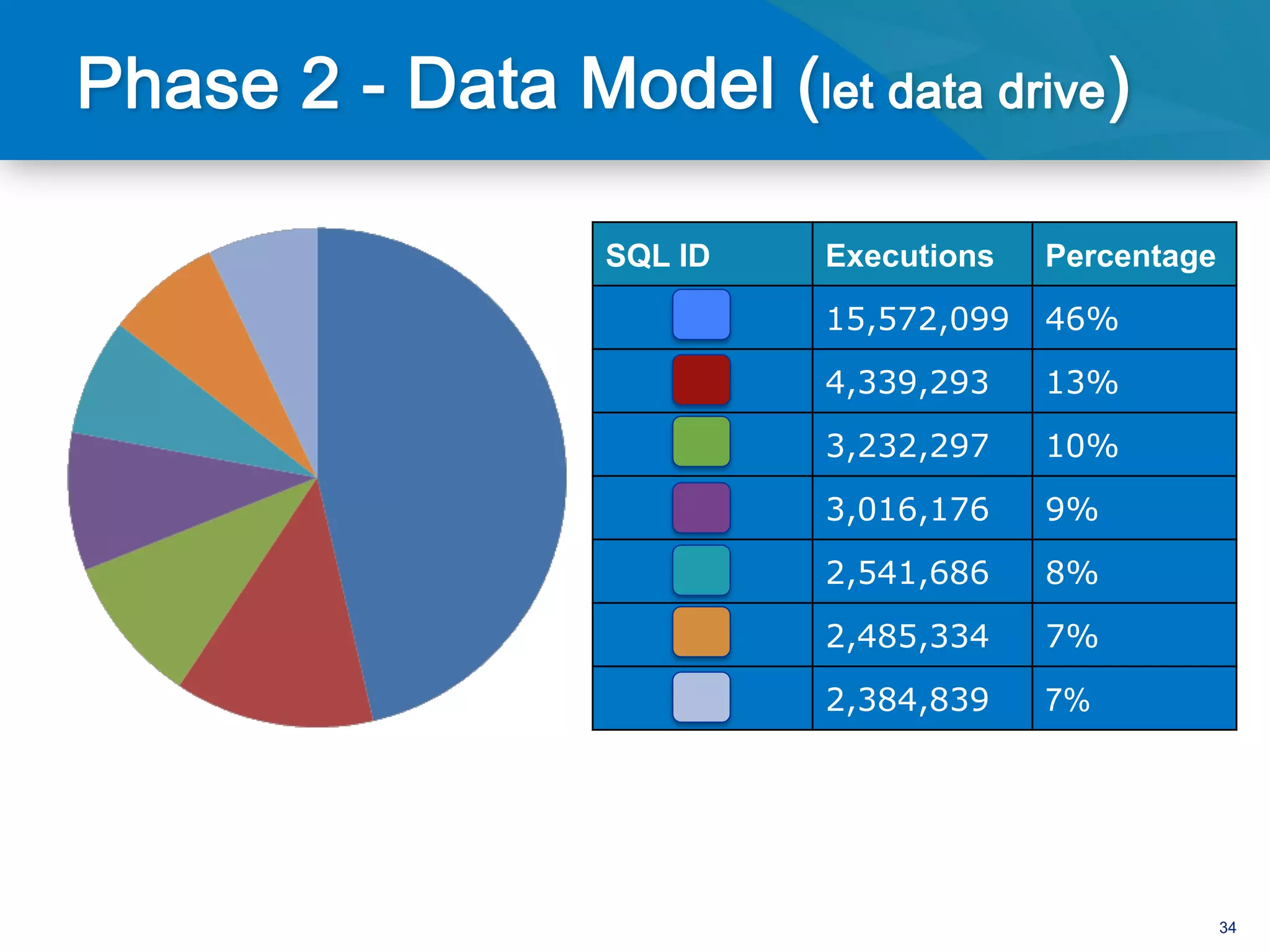 SQL ID   Executions   Percentage
         15,572,099   46%
         4,339,293    13%
         3,232,297    10%
         3,016,176    9%
         2,541,686    8%
         2,485,334    7%
         2,384,839    7%




                                   34
 