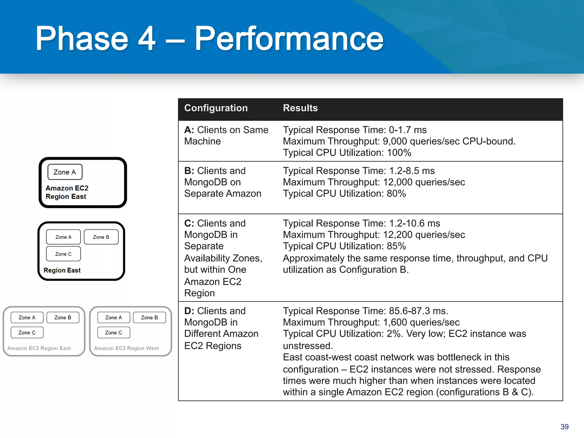 Configuration         Results

A: Clients on Same    Typical Response Time: 0-1.7 ms
Machine               Maximum Throughput: 9,000 queries/sec CPU-bound.
                      Typical CPU Utilization: 100%
B: Clients and        Typical Response Time: 1.2-8.5 ms
MongoDB on            Maximum Throughput: 12,000 queries/sec
Separate Amazon       Typical CPU Utilization: 80%


C: Clients and        Typical Response Time: 1.2-10.6 ms
MongoDB in            Maximum Throughput: 12,200 queries/sec
Separate              Typical CPU Utilization: 85%
Availability Zones,   Approximately the same response time, throughput, and CPU
but within One        utilization as Configuration B.
Amazon EC2
Region
D: Clients and        Typical Response Time: 85.6-87.3 ms.
MongoDB in            Maximum Throughput: 1,600 queries/sec
Different Amazon      Typical CPU Utilization: 2%. Very low; EC2 instance was
EC2 Regions           unstressed.
                      East coast-west coast network was bottleneck in this
                      configuration – EC2 instances were not stressed. Response
                      times were much higher than when instances were located
                      within a single Amazon EC2 region (configurations B & C).


                                                                                  39
 