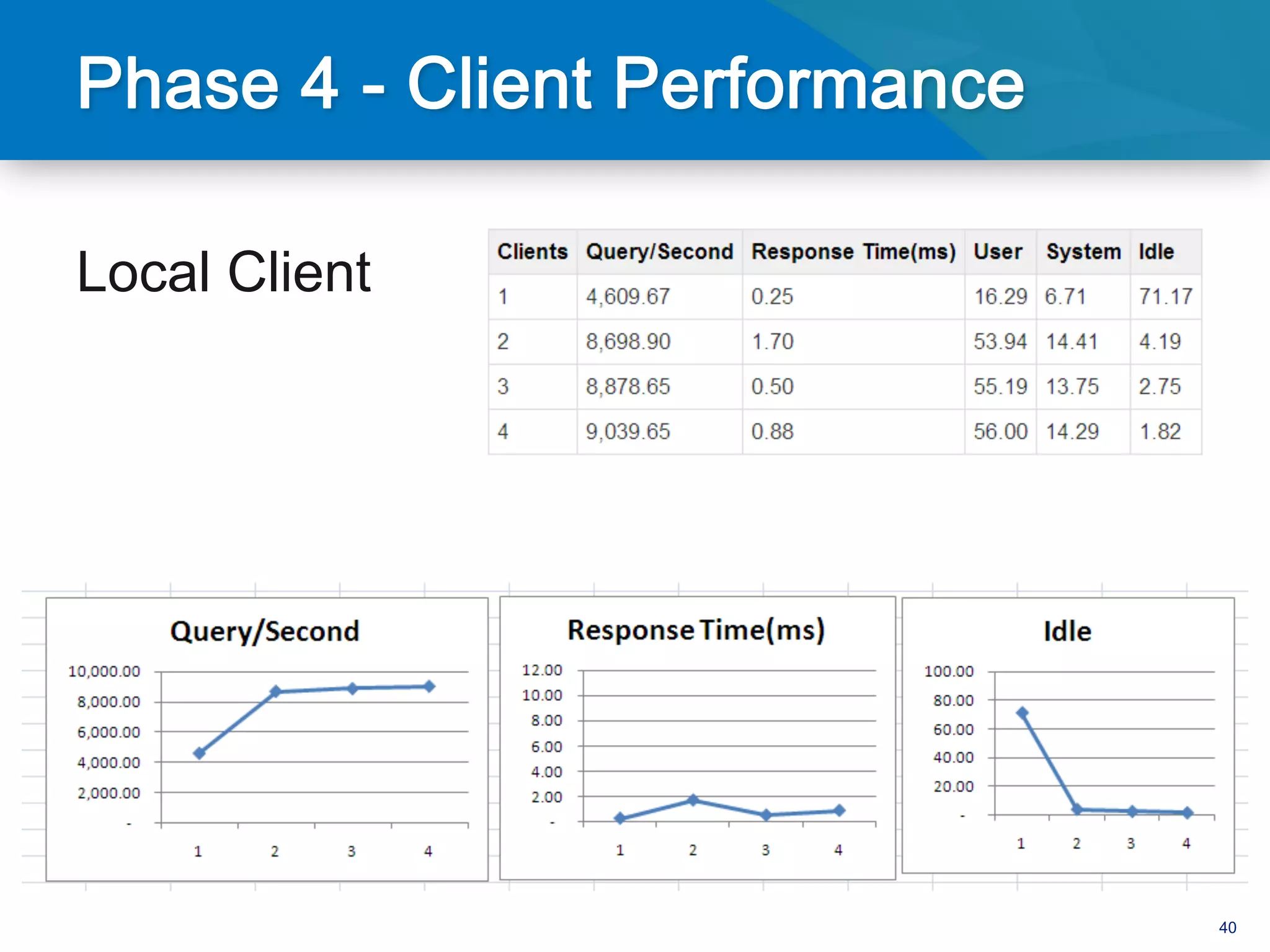 Local Client




               40
 