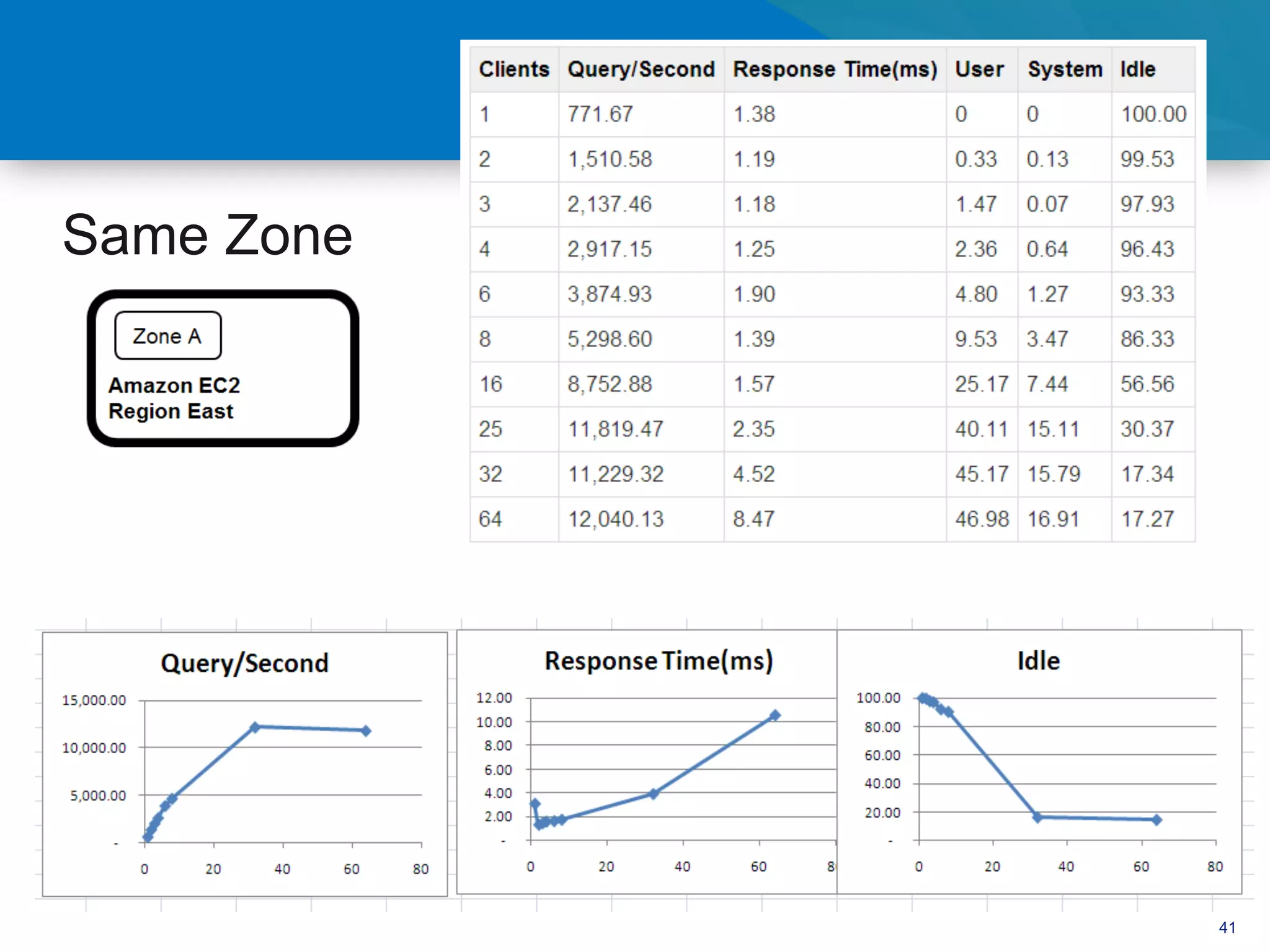 Same Zone




            41
 