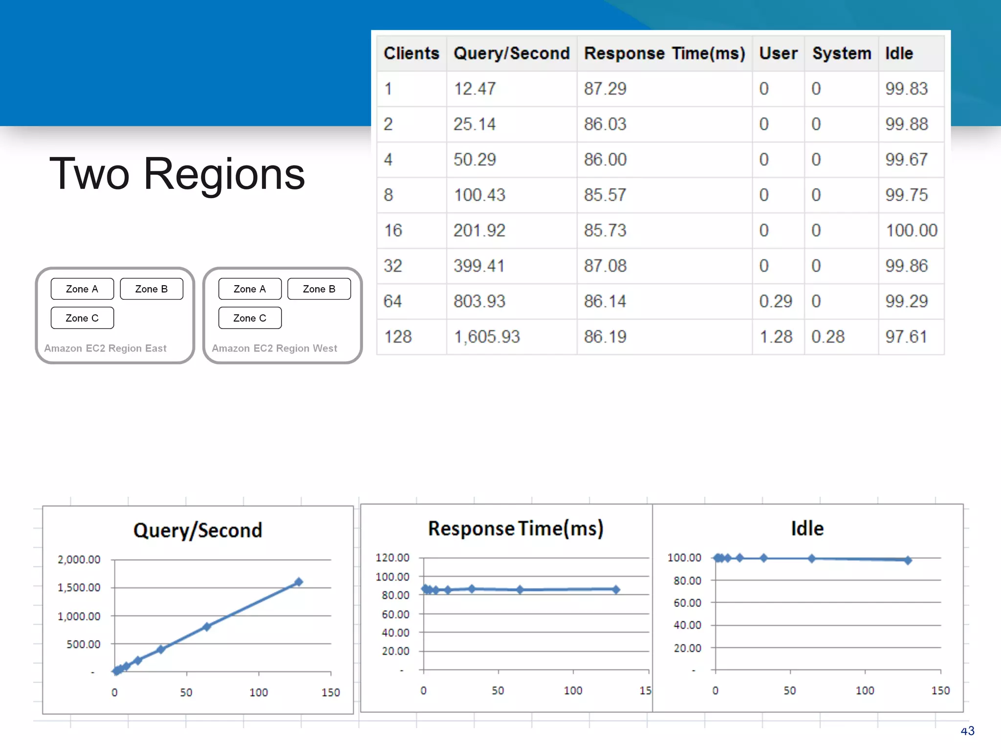 Two Regions




              43
 