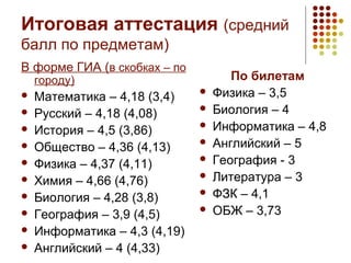 Итоговая аттестация (средний
балл по предметам)
В форме ГИА (в скобках – по
городу)
 Математика – 4,18 (3,4)
 Русский – 4,18 (4,08)
 История – 4,5 (3,86)
 Общество – 4,36 (4,13)
 Физика – 4,37 (4,11)
 Химия – 4,66 (4,76)
 Биология – 4,28 (3,8)
 География – 3,9 (4,5)
 Информатика – 4,3 (4,19)
 Английский – 4 (4,33)
По билетам
 Физика – 3,5
 Биология – 4
 Информатика – 4,8
 Английский – 5
 География - 3
 Литература – 3
 ФЗК – 4,1
 ОБЖ – 3,73
 