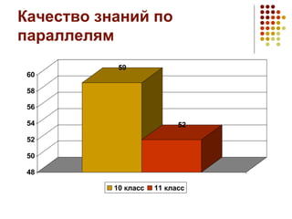 Качество знаний по
параллелям
59
52
48
50
52
54
56
58
60
10 класс 11 класс
 