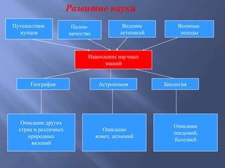 Путешествия
купцов
Палом-
ничество
Ведение
летописей
Военные
походы
Накопление научных
знаний
География Астрономия Биология
Описание других
стран и различных
природных
явлений
Описание
комет, затмений
Описание
эпидемий,
болезней
Развитие науки
 