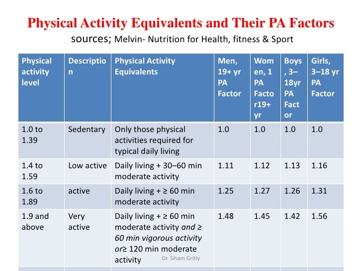 Physical Activity Factor Chart