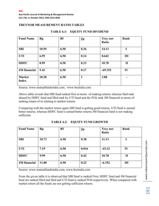 IRJC
Asia Pacific Journal of Marketing & Management Review
Vol.1 No. 2, October 2012, ISSN 2319-2836


TREYNOR MEASUREMENT RATIO TABLES

                              TABLE 6.1:         EQUITY FUND DIVIDEND

Fund Name          Rp                  Rf                   p    Trey nor        Rank
                                                                 Ratio

SBI                10.59               6.50             0.36     14.13              I

UTI                6.59                6.50             0.14     0.642             III

HDFC               8.99                6.50             0.23     10.78              II

JM financial       5.42                6.50             0.17     -69.352           IV

Market             10.38               6.50             1        3.88               -
Index

Source: www.mutualfundsindia.com, www.bseindia.com

Above table reveals that SBI fund ranked first in terms of making returns whereas IInd rank
shared by HDFC fund and IIIrd rank by UTI fund and the IVth rank JM financial in terms of
making return of in relating to market returns.

Comparing with the market return again SBI fund is getting good returns. UTI fund is earned
better returns, whereas HDFC fund is earned better returns JM financial fund is not making
sufficient.

                               TABLE 6.2:         EQUITY FUND GROWTH

Fund Name           Rp                  Rf                  p    Trey nor        Rank
                                                                 Ratio

SBI                 10.73               6.50            0.38     11.13              I

                                                                                                www.indianresearchjournals.com
UTI                 7.19                6.50            0.016    -43.12            IV

HDFC                9.99                6.50            0.42     10.78              II

JM financial        11.00               6.50            0.22     -6.352            III

Source: www.mutualfundsindia.com, www.bseindia.com

From the given table it is observed that SBI fund is ranked First, HDFC fund and JM financial
fund are ranked IIIrd and IInd and UTI fund is ranked IVth respectively. When compared with
market return all the funds are not getting sufficient returns
                                                                                                     161
 