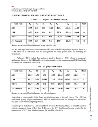 IRJC
Asia Pacific Journal of Marketing & Management Review
Vol.1 No. 2, October 2012, ISSN 2319-2836


JENSEN PERFORMANCE MEASUREMENT RATIO TABLE

                               TABLE 7.1:        EQUITY FUND DIVIDEND

   Fund Name              Rm         Rf         βp       Rp        Rp             αp        Jp     Rank

SBI                      10.37      6.50       0.36     10.40       26.54       -16.41-   -44.83     I

UTI                      10.37      6.50       0.14     6.57        25.70       -19.13    136.64    IV

HDFC                     10.37      6.50       0.23     8.98       -25.78       -169.80   -73.14    II

JM financial             10.37      6.50       0.17.    5.43        25.81       -20.38    -119.8    III

Source: www.mutualfundsindia.com www.bseindia.com

 As per Jensen performance measurement the SBI fund ranked First getting a negative figure of -
44.83 which is an indication that the management has used greater skills in managing the
investment.

       Whereas HDFC ranked IInd getting a positive figure of -73.14 which is moderately
performing. However the UTI fund is performing negatively, the management of UTI fund failed
to manage the investment effectively.

                                      Table 7.2 Equity Fund Growth

   Fund Name               Rm         Rf          βp          Rp         Rp       αp        Jp     Rank

SBI                      10.37       6.50       0.38      10.73         26.62   -15.89    -41.81    IV

UTI                      10.37       6.50      -0.016      7.20         25.09   -17.89    111.12    I

HDFC                     10.37       6.50       0.42       9.92         26.78   -16.86    -40.14   III


                                                                                                          www.indianresearchjournals.com
JM financial             10.37       6.50       0.22     10.98          26.00   -15.02     -6.83    II

Source: www.mutualfundsindia.com www.bseindia.com

 According to Jensen model all the funds are failed to earn up to the mark returns. The UTI Fund
ranked first getting a figure of 0(approx), which is an indication that the management has did not
use great skills in managing the portfolio.

From the given that observed UTI ranked First. Whereas JM financial Fund is ranked Second by
getting a negative figure of less than 1. However the UTI fund is performing negatively, the
management of UTI fund failed to manage the portfolio effectively
                                                                                                               163
 