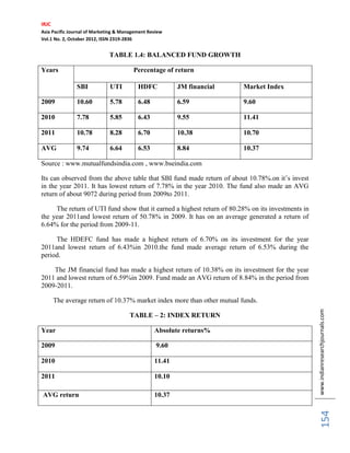 IRJC
Asia Pacific Journal of Marketing & Management Review
Vol.1 No. 2, October 2012, ISSN 2319-2836


                             TABLE 1.4: BALANCED FUND GROWTH

Years                                   Percentage of return

               SBI            UTI         HDFC           JM financial    Market Index

2009           10.60          5.78        6.48           6.59            9.60

2010           7.78           5.85        6.43           9.55            11.41

2011           10.78          8.28        6.70           10.38           10.70

AVG            9.74           6.64        6.53           8.84            10.37

Source : www.mutualfundsindia.com , www.bseindia.com

Its can observed from the above table that SBI fund made return of about 10.78%.on it’s invest
in the year 2011. It has lowest return of 7.78% in the year 2010. The fund also made an AVG
return of about 9072 during period from 2009to 2011.

     The return of UTI fund show that it earned a highest return of 80.28% on its investments in
the year 2011and lowest return of 50.78% in 2009. It has on an average generated a return of
6.64% for the period from 2009-11.

     The HDEFC fund has made a highest return of 6.70% on its investment for the year
2011and lowest return of 6.43%in 2010.the fund made average return of 6.53% during the
period.

    The JM financial fund has made a highest return of 10.38% on its investment for the year
2011 and lowest return of 6.59%in 2009. Fund made an AVG return of 8.84% in the period from
2009-2011.

       The average return of 10.37% market index more than other mutual funds.


                                                                                                   www.indianresearchjournals.com
                                      TABLE – 2: INDEX RETURN

Year                                             Absolute returns%

2009                                              9.60

2010                                             11.41

2011                                             10.10

AVG return                                       10.37
                                                                                                        154
 