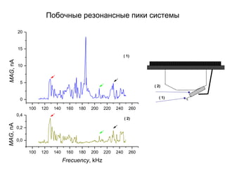 Побочные резонансные пики системы
100 120 140 160 180 200 220 240 260
0,0
0,2
0,4
Frecuency, kHz
MAG,nA
100 120 140 160 180 200 220 240 260
0
5
10
15
20
MAG,nA
( 1)
( 2)
( 2)
( 1)
 