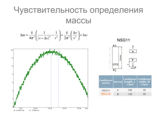 Чувствительность определения
массы
NSG11
( )
пг
v
vk
vvv
k
m 1
2
11
4 32222
≈




 ∆
≈





−
∆−
=∆
ππ
 