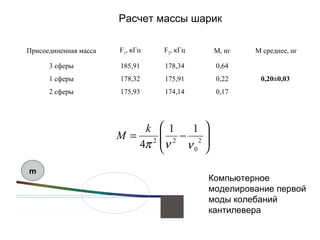 Расчет массы шарик
Присоединенная масса F1
, кГц F2
, кГц M, нг M среднее, нг
3 сферы 185,91 178,34 0,64
0,20±0,031 сферы 178,32 175,91 0,22
2 сферы 175,93 174,14 0,17








−= 2
0
22
11
4 ννπ
k
M
Компьютерное
моделирование первой
моды колебаний
кантилевера
m
 