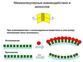 Межмолекулярные взаимодействия в
монослое
Отталкивание
Притяжение
При взаимодействии с анализируемым веществом в слое между
молекулами могут возникнуть:
 