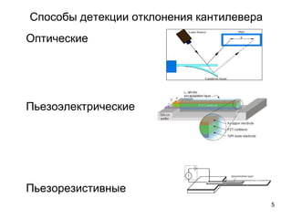 Способы детекции отклонения кантилевера
5
Оптические
Пьезоэлектрические
Пьезорезистивные
 